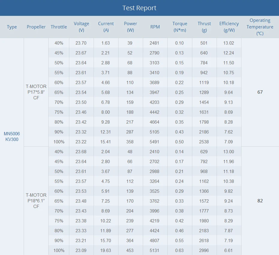 T-motor MN5006 KV300 KV450 Brushless Motor Antigravity Light Efficient 4-6S 3KG Trust Fit For P17x5.8 / P18x6.1" 15 T-motor MN5006 KV300 KV450 Brushless Motor SPECIF