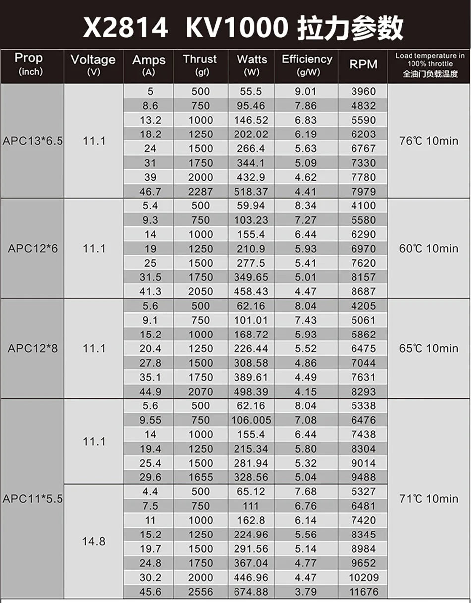 SUNNYSKY X2814-III X2820-III, Motor RC Parts & Accs : Motors Quantity : 1