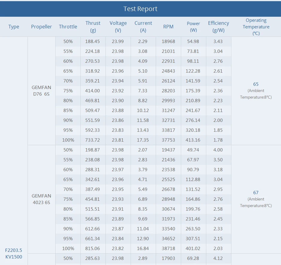 T-motor F2203.5 Motor SPECIFICATIONS Use : Vehicles