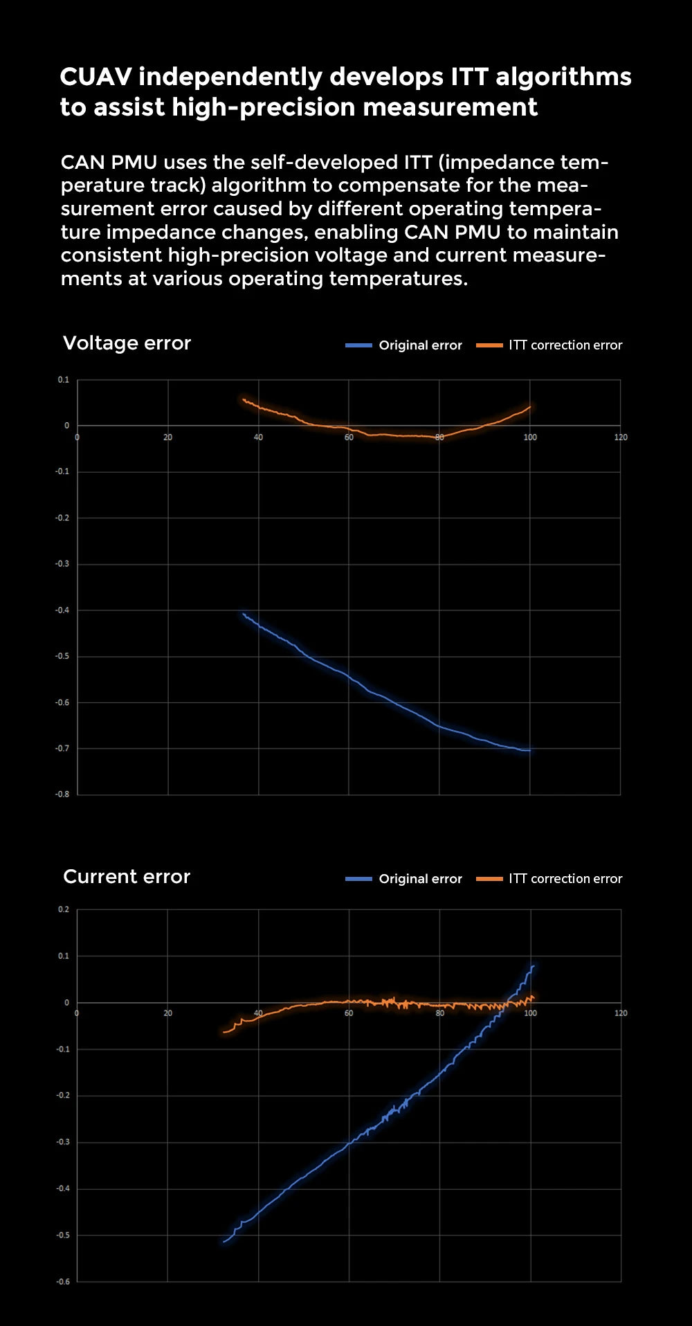 CUAV New PIX CAN PMU, CAN PMU uses the self-developed ITT (impedance tem- per