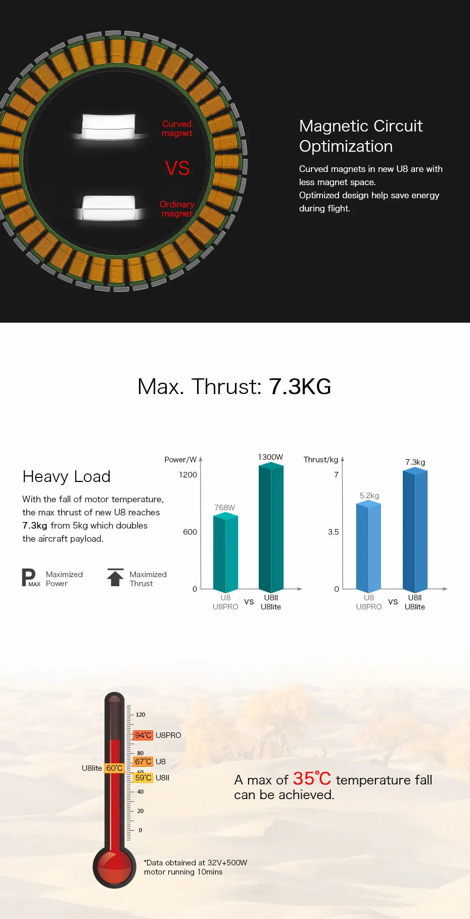 T-motor, max thrust of new U8 reaches 7.3kg from Skg which doubles 500