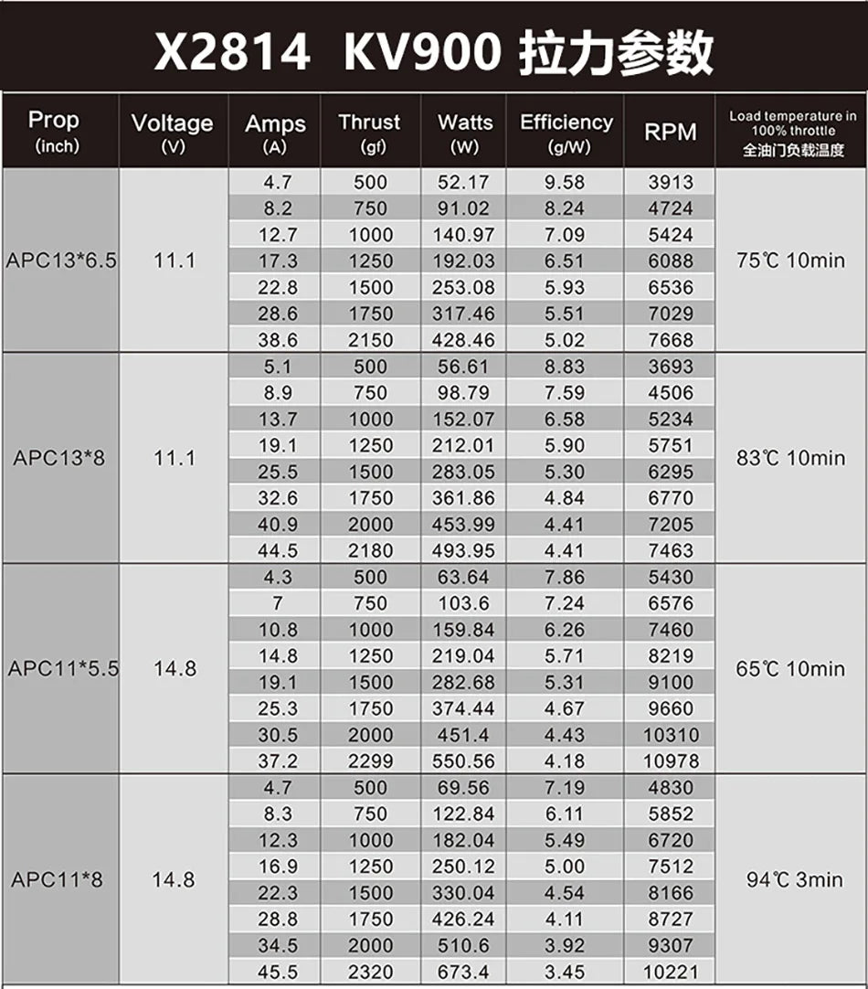 SUNNYSKY X2814-III X2820-III, Motor RC Parts & Accs : Motors Quantity : 1
