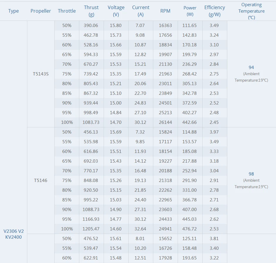 T-motor FPV V2306 V2.0 Brushless Motor KV1950/5-6S KV2400/4S For FPV Freestyle Version 13 T-motor FPV V2306 V2.0 Brushless Motor SPECIFICATION