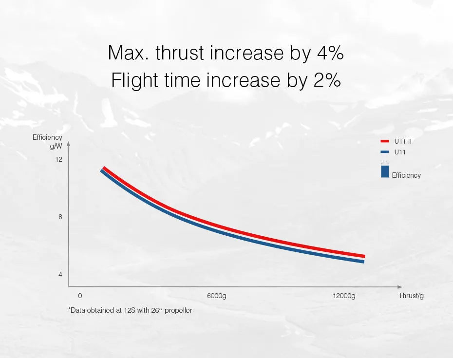 T-MOTOR, 4% thrust increase . 2% increase in flight time . "Data obtained at 12