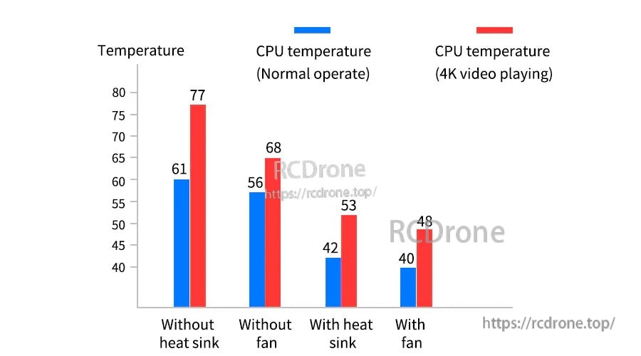 CPU temperature bar chart comparing Raspberry Pi 4B cooling results: no heatsink, no fan, heatsink, and fan