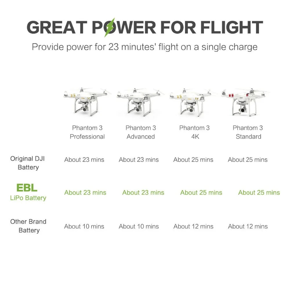 DJI Phantom 3 SE Battery, POWER FOR 23 minutes' flight on a single charge . DJI's battery