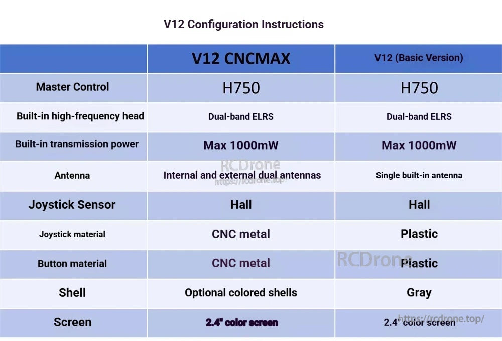 V12 CNCMAX vs V12 basic version comparison table: antennas, CNC metal parts, shell options, 1000mW power