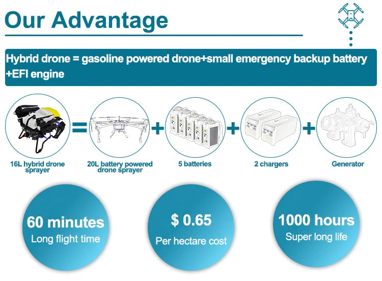 hybrid drone gasoline powered dronetsmall emergency backup battery +EFI engine 16L hybrid drone 20