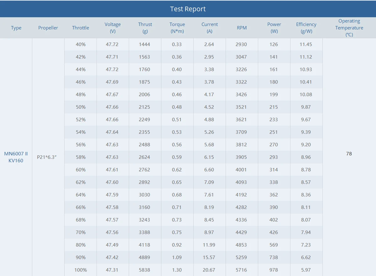 T-MOTOR MN6007II KV160 KV320 Brushless Motor 12S Max Thrust 6.4kg Long Flight Time Efficient Drone match 21-22" Prop 15 T-MOTOR, RC Parts & Accs : Motors Origin : Mainland China