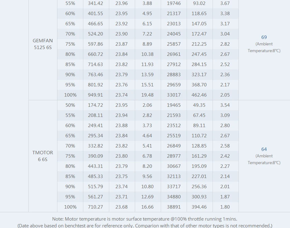 T-motor F2203.5 Motor SPECIFICATIONS Use : Vehicles