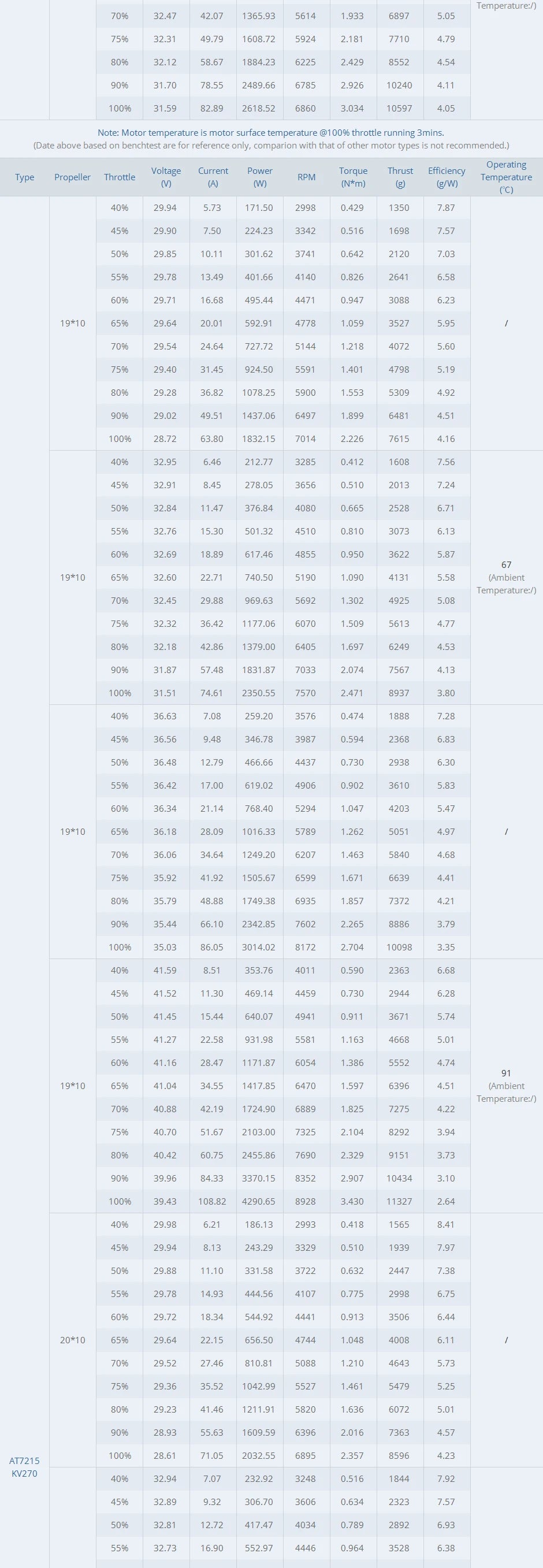 T-motor AT7215 Brushless Motor - KV200 KV220 KV245 KV270 Max Thrust 14KG Drone Motor For RC Drone Fixed Wing 120E-170E Aircraft, 30-40CC 15 T-motor AT7215 Brushless Motor SPECIFICATIONS Use : Vehicle