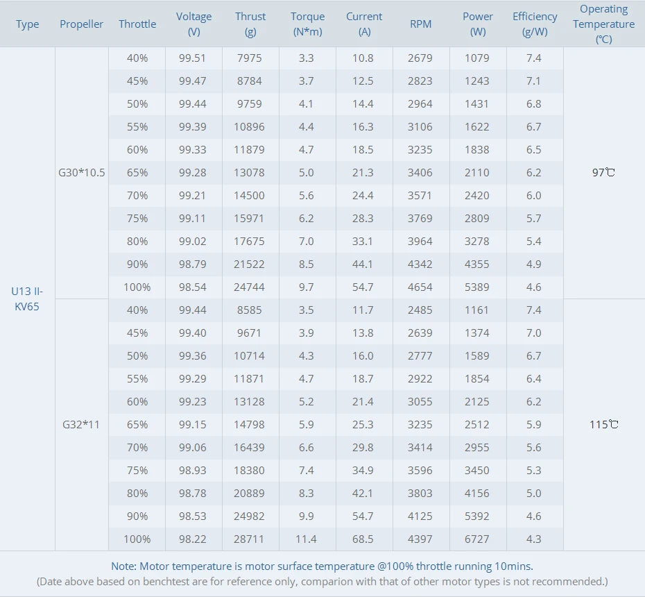 T-MOTOR U13 II KV65 KV130 Motor Big Thrust 24KG Brushless Outrunner Motor for Heavy Lift Load Quadcopter Industrial Appplication 18 T-MOTOR U13 II KV65 KV130 Motor SPECIFICATION