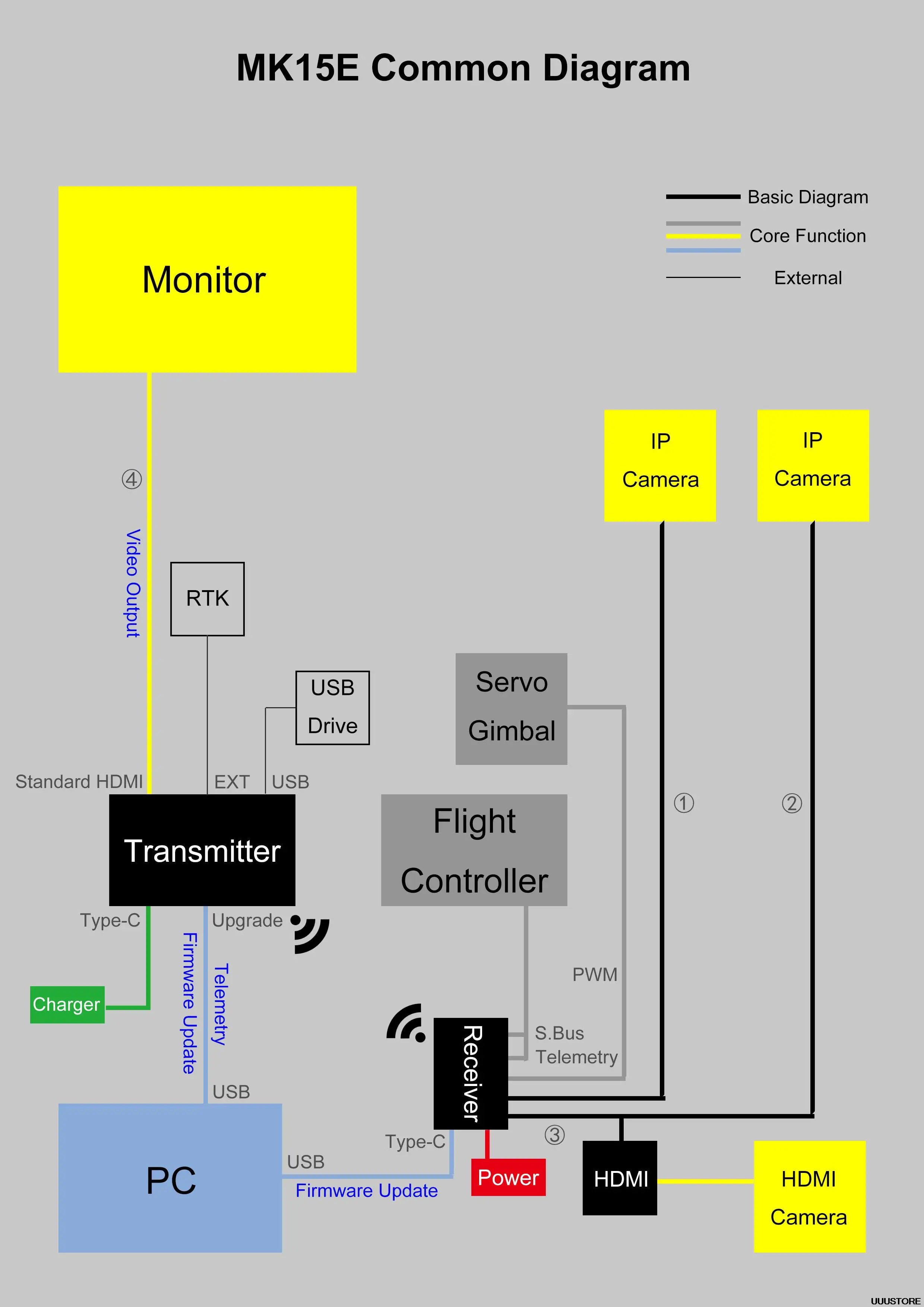 SIYI MK15E Transmitter, MKISE Common Diagram Core Function Monitor External IP IP Camera Camera 3 RTK 8 USB