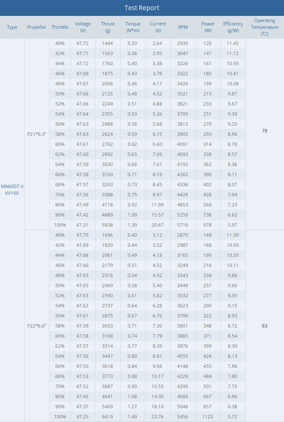T-MOTOR MN6007II KV160 KV320 Brushless Motor - Max Thrust 6.5kg Long Flight Time Super Light Efficient For VTOL Drone 14 T-MOTOR MN6007II KV160 KV320 Brushless Motor