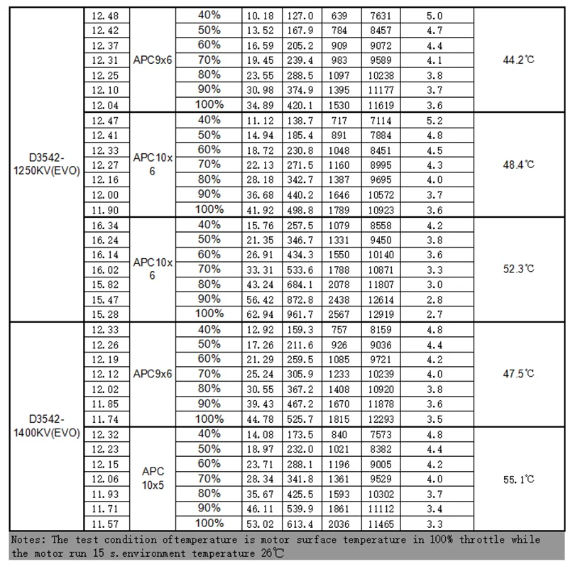 FLASHHOBBY D3542EVO 3542 2820 1000KV 1250KV 1450KV FPV RC Brushless Motor for UAV Aircraft Multicopters RC Plane Helicopter 12 D3542EVO 3542 2820 1000KV 1250KV 1450K