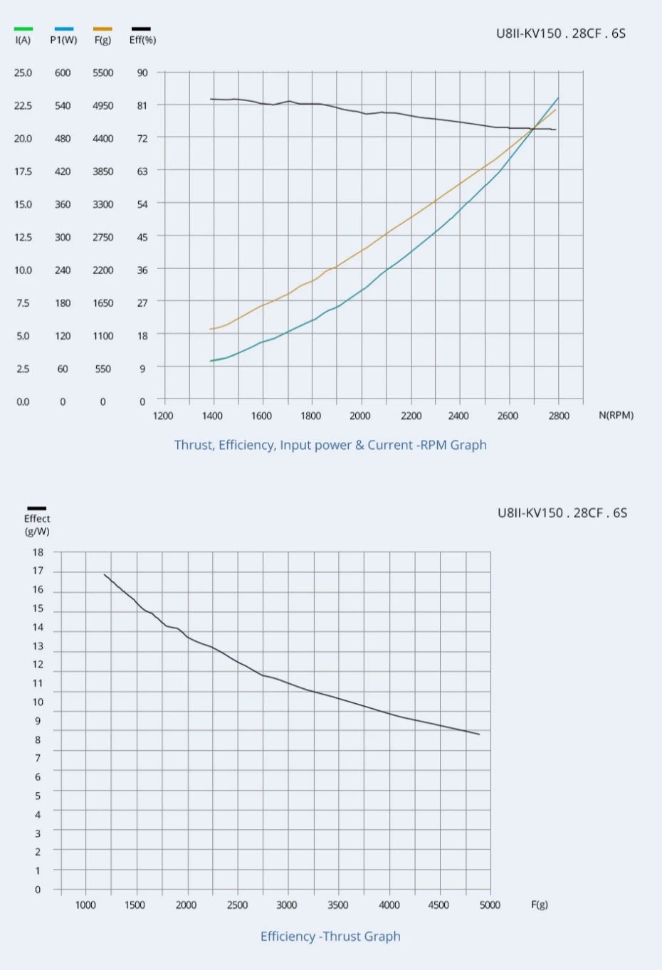 T-motor Dust U8 II Motor SPECIFICATIONS Use : Vehicles