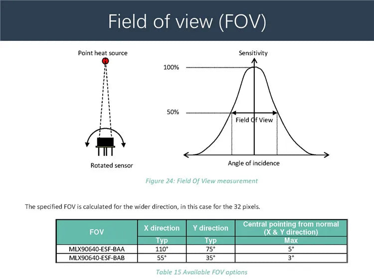 MLX90640 Camera, the specified FOV is calculated for the wider direction, in this case for the 32 pixels: