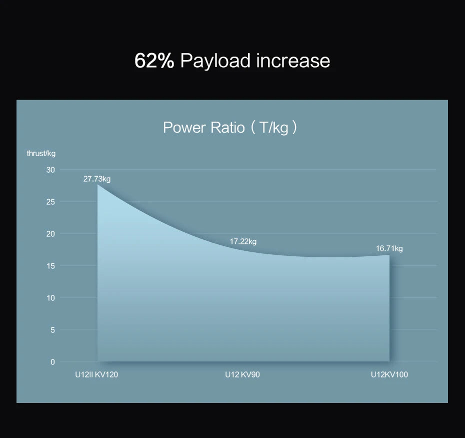 T-motor, 62% Payload increase Power Ratio ( Tlkg thrustlkg 30 27.