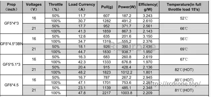 Hobbymate GTS V2 FPV Motor data: performance, load current, pull force, power output, efficiency, and temperature at full throttle for different props, voltages, and settings.
