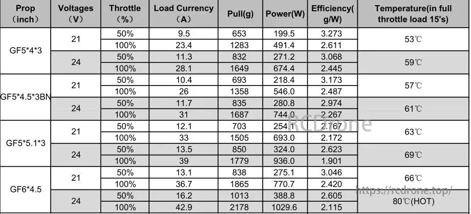 Hobbymate GTS V2 FPV Motor data includes props, voltages, throttles, currents, pull force, power, efficiency, and temperature under full throttle for 15 seconds.