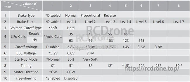 Hobbywing FlyFun ESC programming table showing brake, cutoff voltage, LiPo cells, BEC voltage, timing and direction