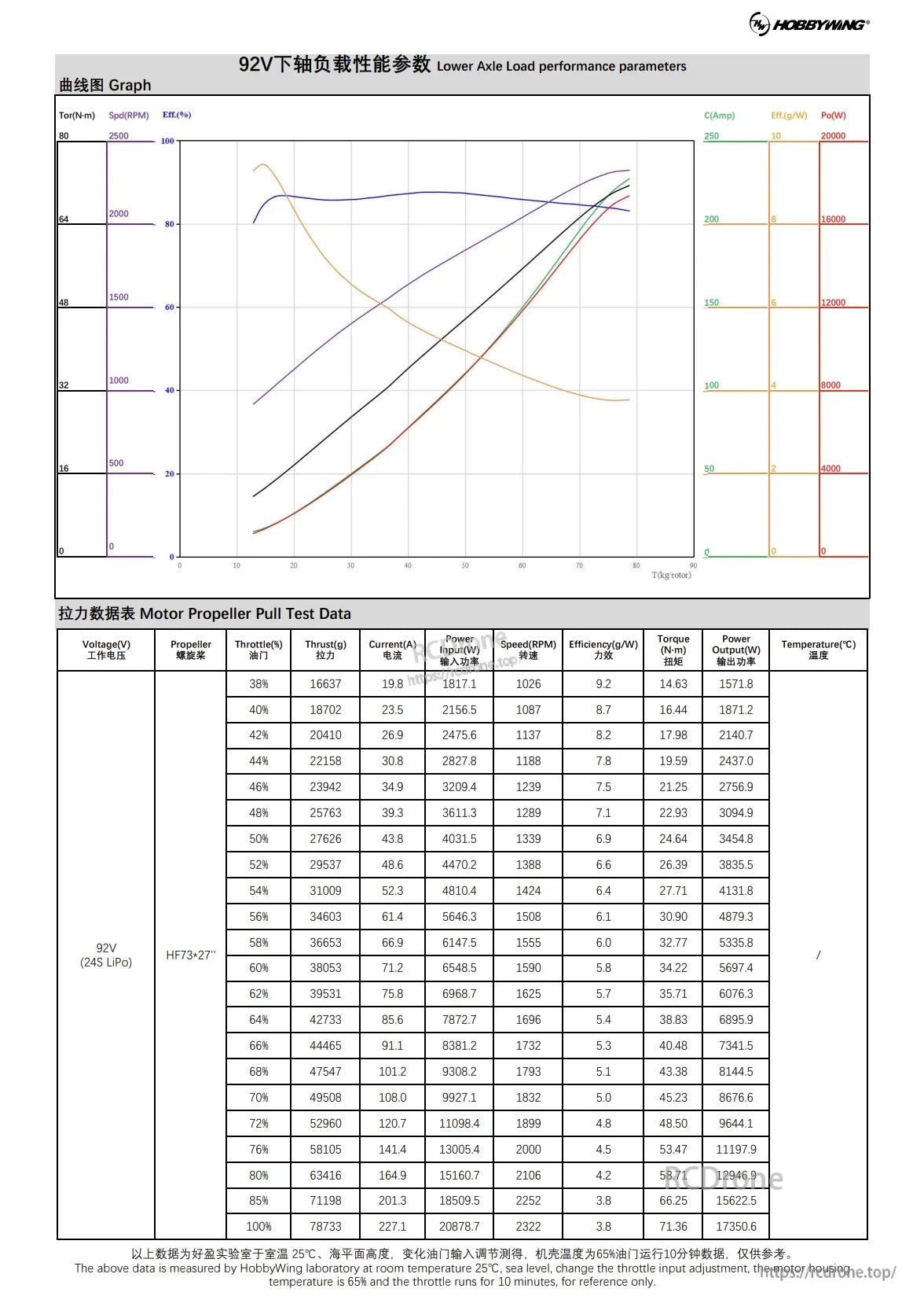 The Hobbywing H15 Plus Coaxial Motor performance parameters include torque, speed, efficiency, and power, operating at 65°C with adjustable throttle input.