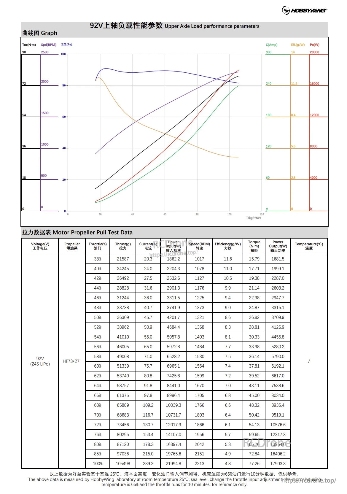 Hobbywing H15 Plus Coaxial Motor, Hobbywing 92V motor test data with HF73+27 propeller: performance metrics (thrust, voltage, current, etc.) and graphs across throttle levels.
