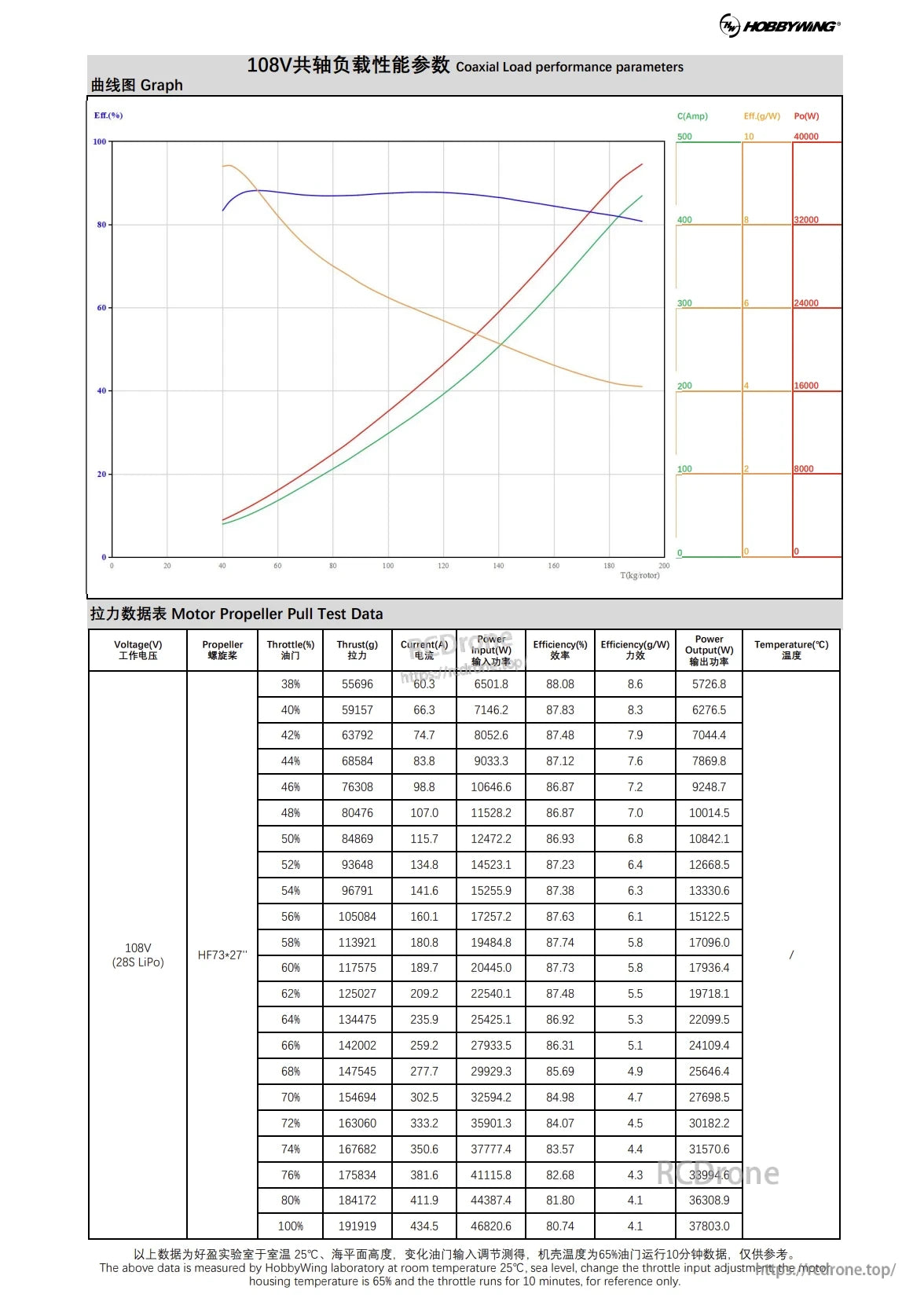 Hobbywing H15 Plus Coaxial Motor, Hobbywing 108V coaxial motor performance data: efficiency, thrust, power, temperature across throttle levels. Includes graphs and pull test results for HF73-27 propeller.