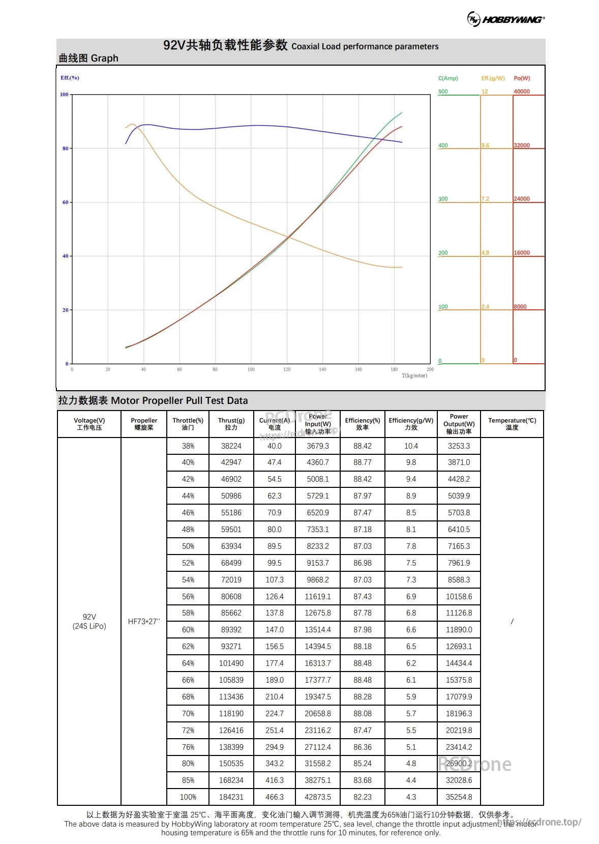 Hobbywing H15 Plus Coaxial Motor, Performance data for coaxial motors at different throttles, including efficiency, thrust, current, power, and temperature, with graphs and test tables for HF73*27 propeller.