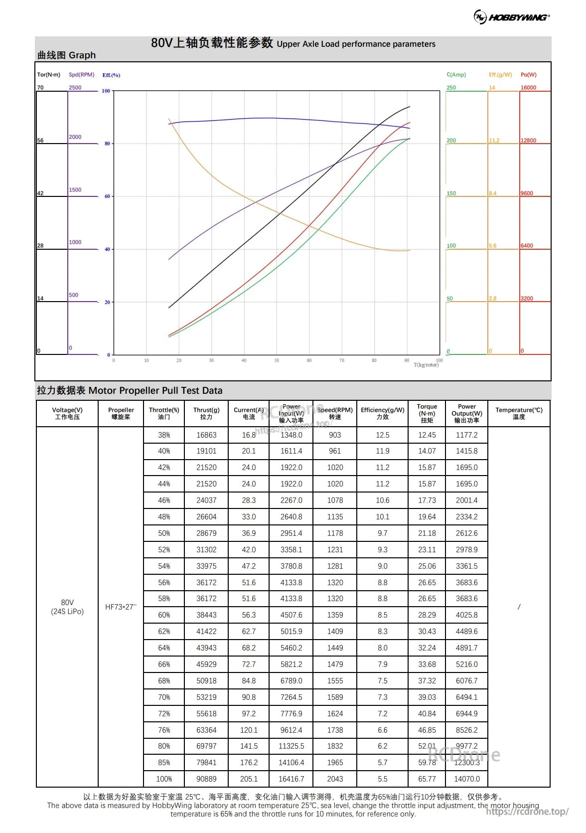 Hobbywing H15 Plus Coaxial Motor, Hobbywing H15 Plus motor performance data including torque, speed, efficiency, voltage, throttle, thrust, current, power, and efficiency.