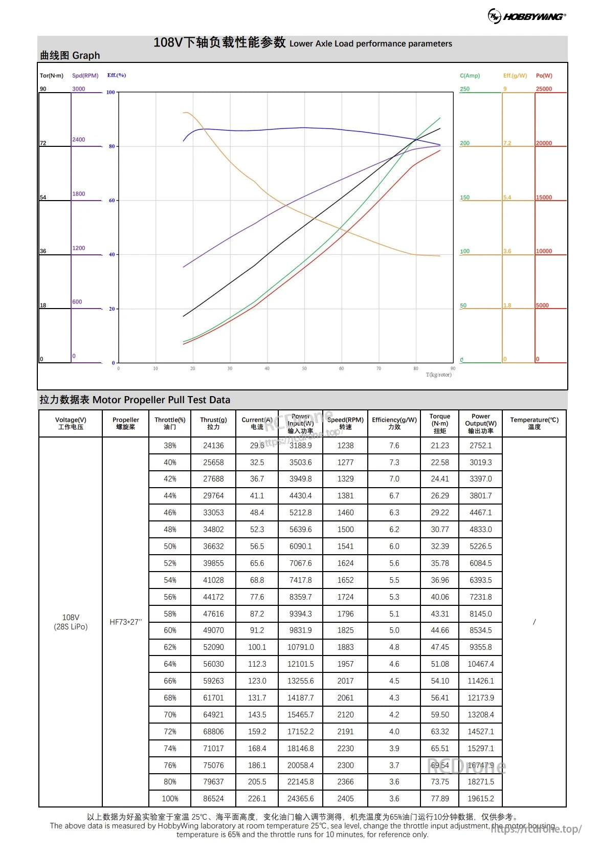 Hobbywing H15 Plus Coaxial Motor specifications with performance parameters.