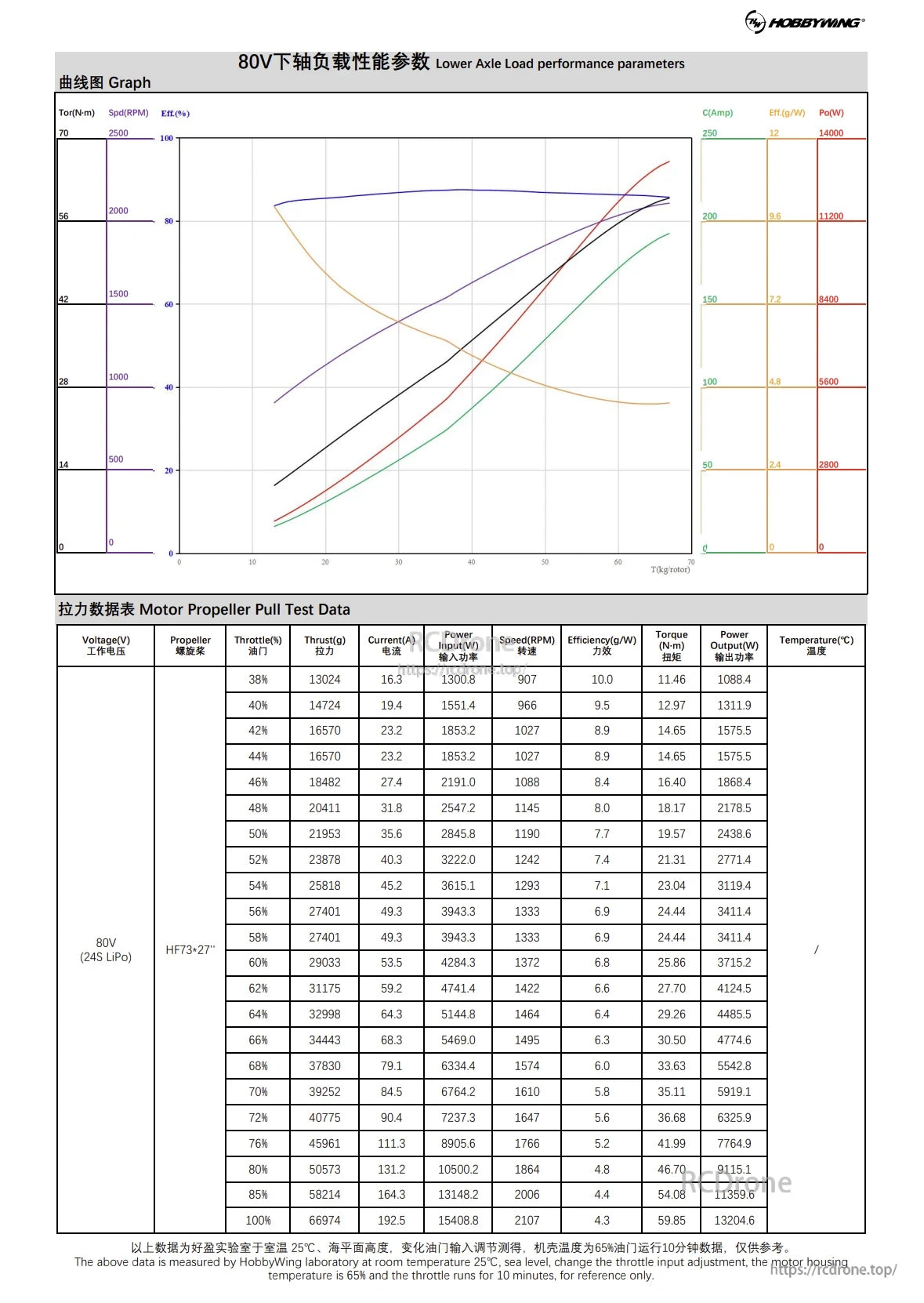 Hobbywing H15 Plus Coaxial Motor, Hobbywing H15 Plus motor performance at 80V with HF73+27 propeller: torque, speed, efficiency, thrust, current, power, and temperature across throttle levels.