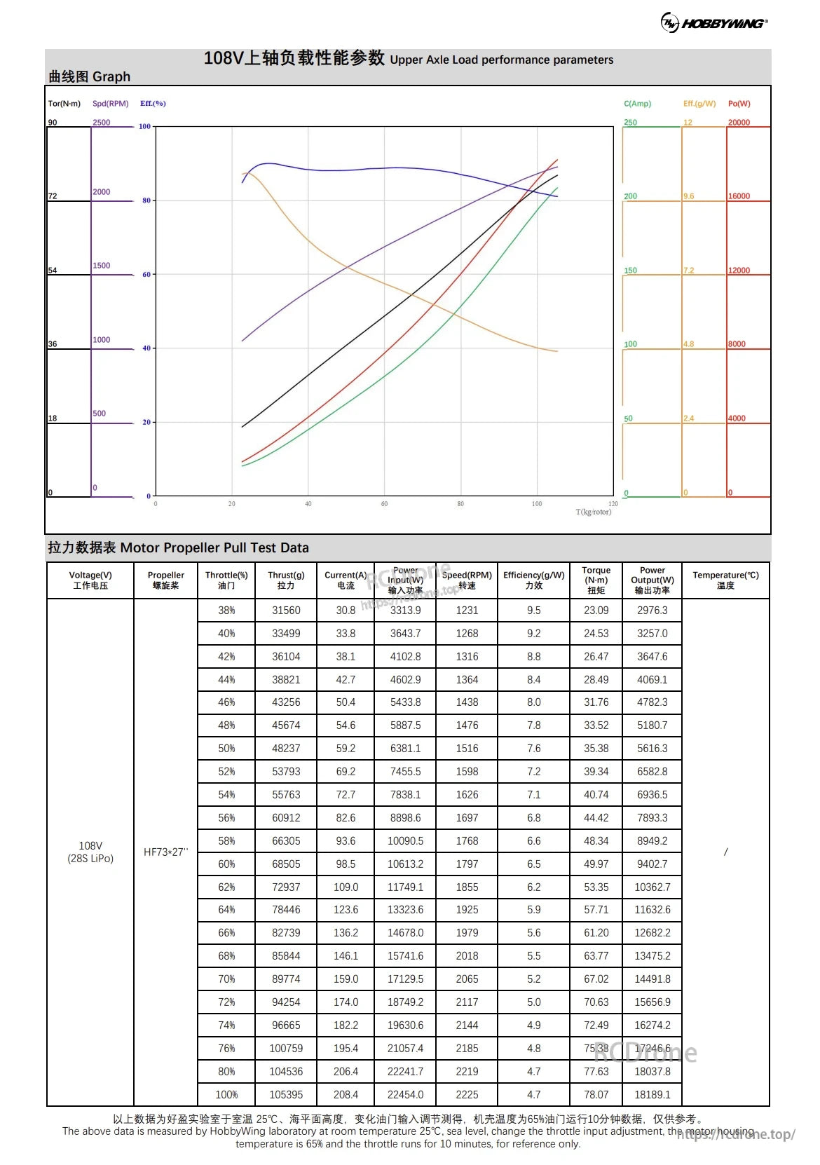 Hobbywing H15 Plus Coaxial Motor, Hobbywing 108V performance data for HF73+27" propeller: torque, speed, efficiency, current, power, and temperature across throttle levels.