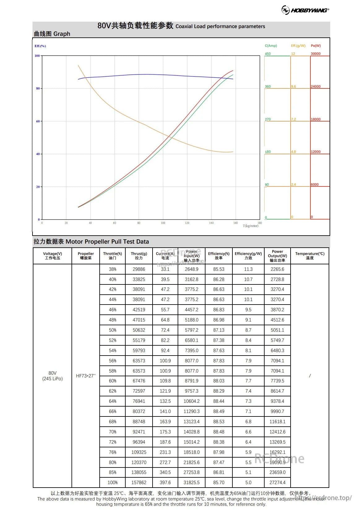 Hobbywing H15 Plus Coaxial Motor tested for power, efficiency, and thrust at varying throttle inputs.