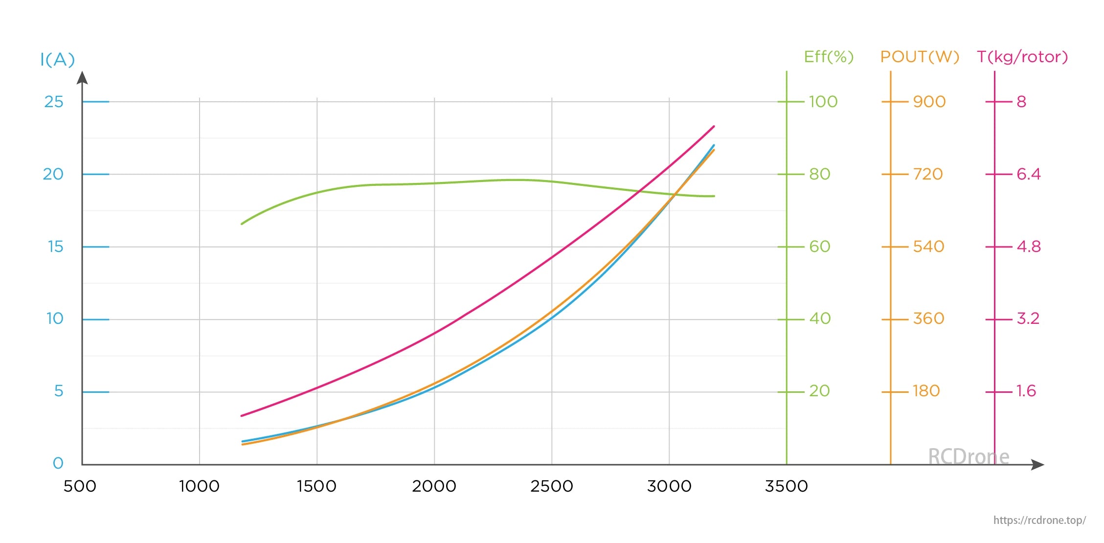 Hobbywing H8M Motor, Graph shows current, efficiency, power output, and torque; current peaks at 25A, efficiency reaches 100%.