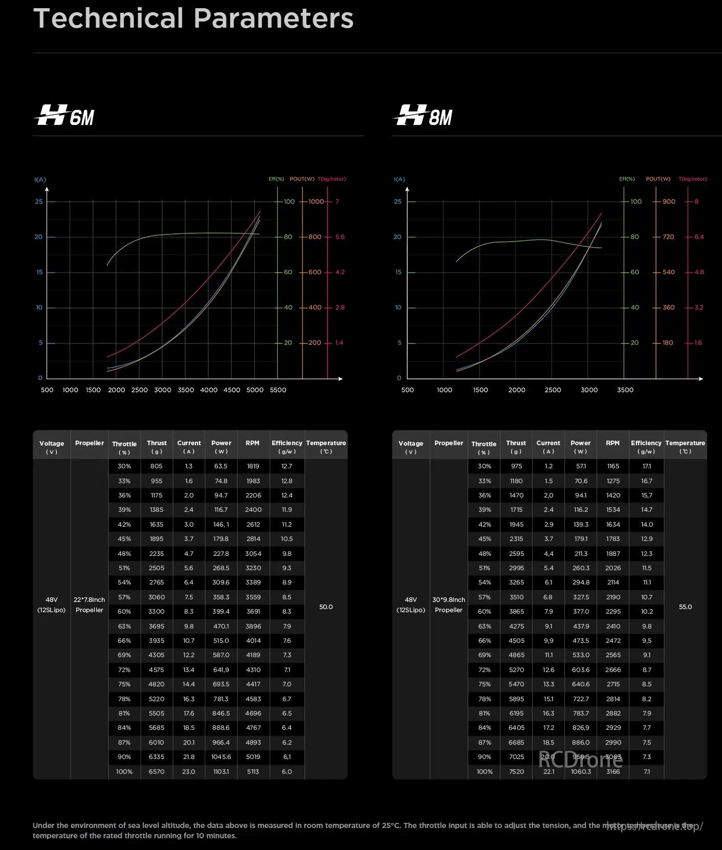Hobbywing H8M Motor, H6M and H8M motor specs include voltage, prop size, thrust, current, power, RPM, efficiency, and temperature, measured at sea level, 25°C, with rated throttle for 10 minutes.