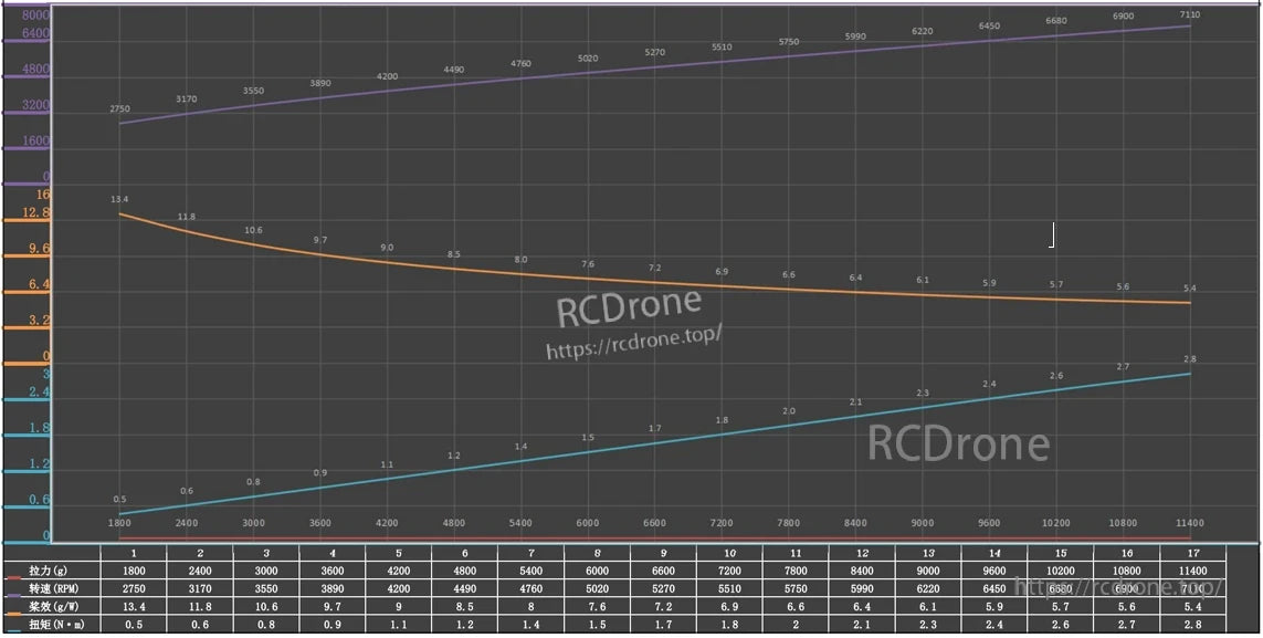 Graph of Hobbywing HF 2270 propeller performance curves showing thrust, RPM, current and torque across RPM range
