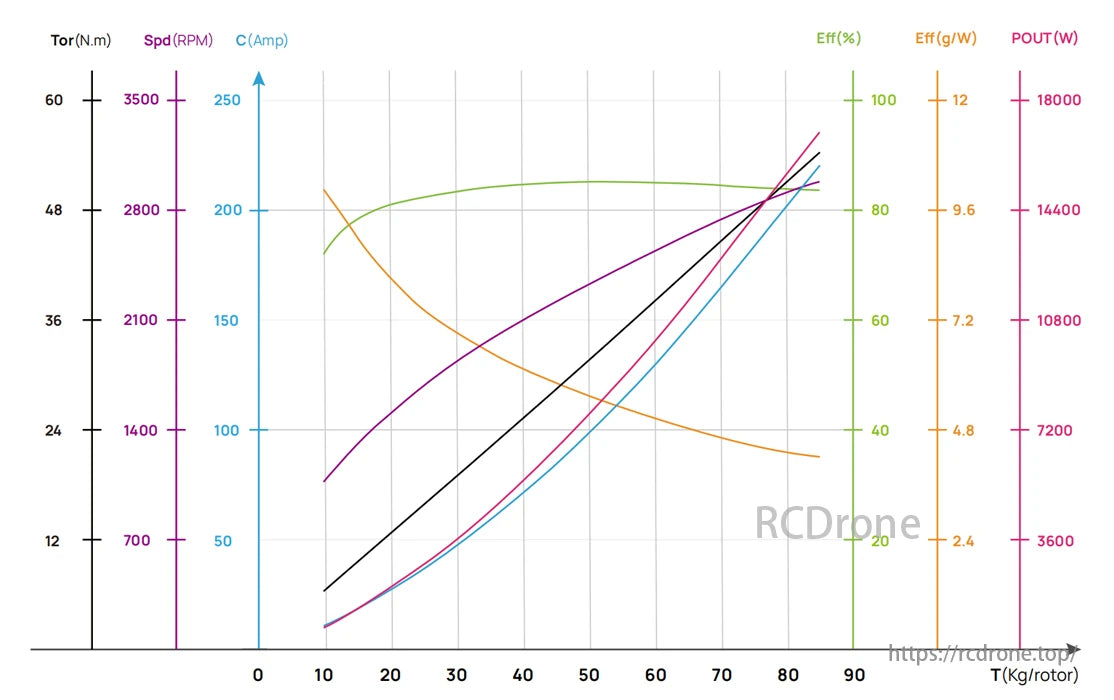 Hobbywing M13842 34KV/38KV HP Brushless Motor, Motor performance metrics are graphed versus rotor weight, showing peak efficiency near 80% and power output up to 18,000 W.