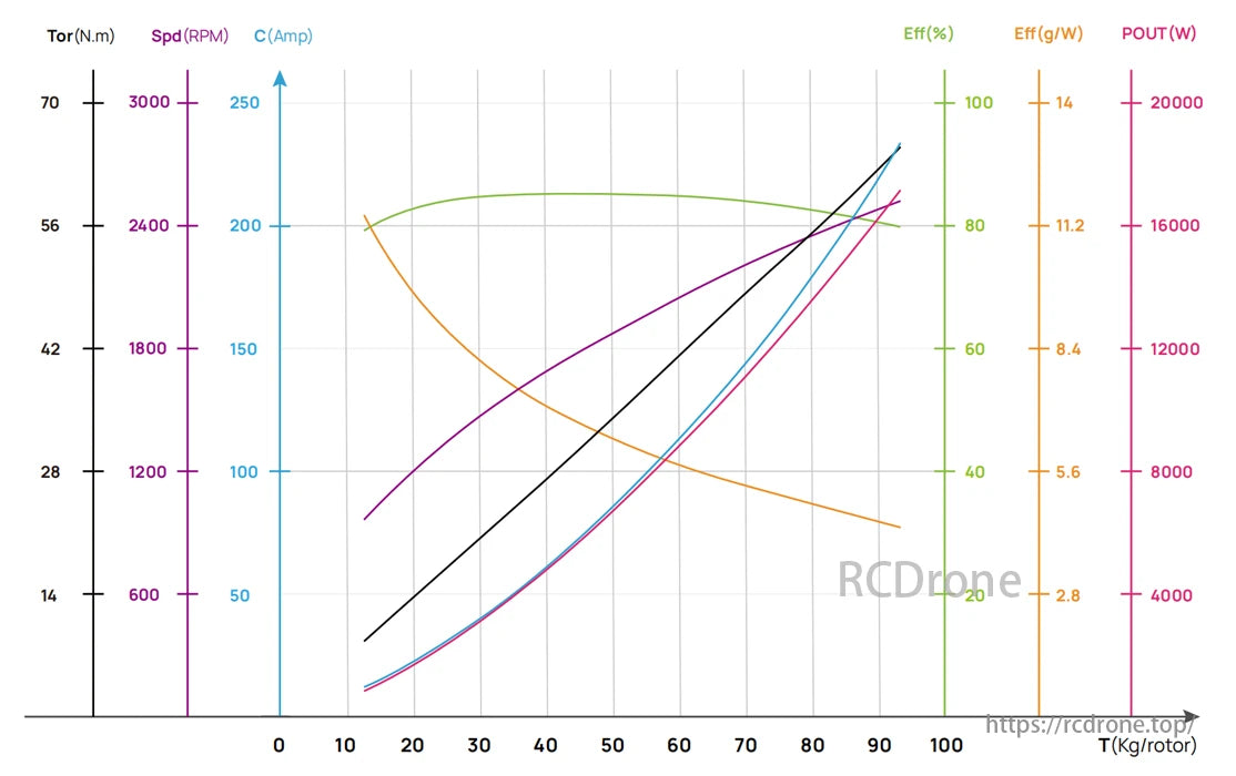 Hobbywing M13842 34KV/38KV HP Brushless Motor, Hobbywing M13842 motor's torque (peaks at 70 N·m), speed, current, efficiency (reaches 100%), and power output (up to 20,000 W) are analyzed against rotor weight.