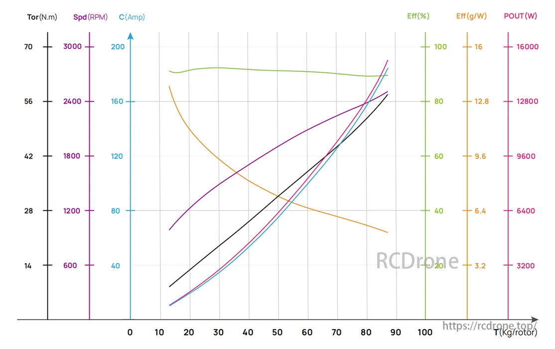 Hobbywing M13842 34KV/38KV HP Brushless Motor, Torque, speed, and current increase with rotor load; efficiency peaks then declines; power output rises sharply.