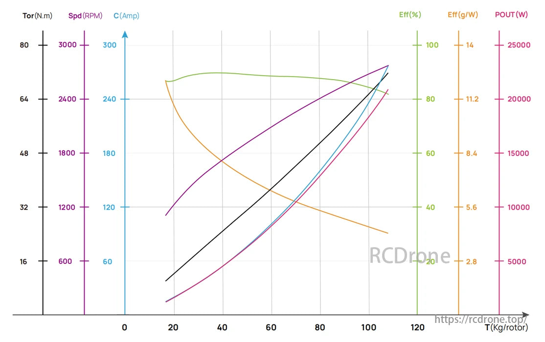 Hobbywing M13842 34KV/38KV HP Brushless Motor, Graph shows Hobbywing M13842 motor performance metrics (torque, speed, current, efficiency, power) vs. rotor load for 34KV/38KV versions.