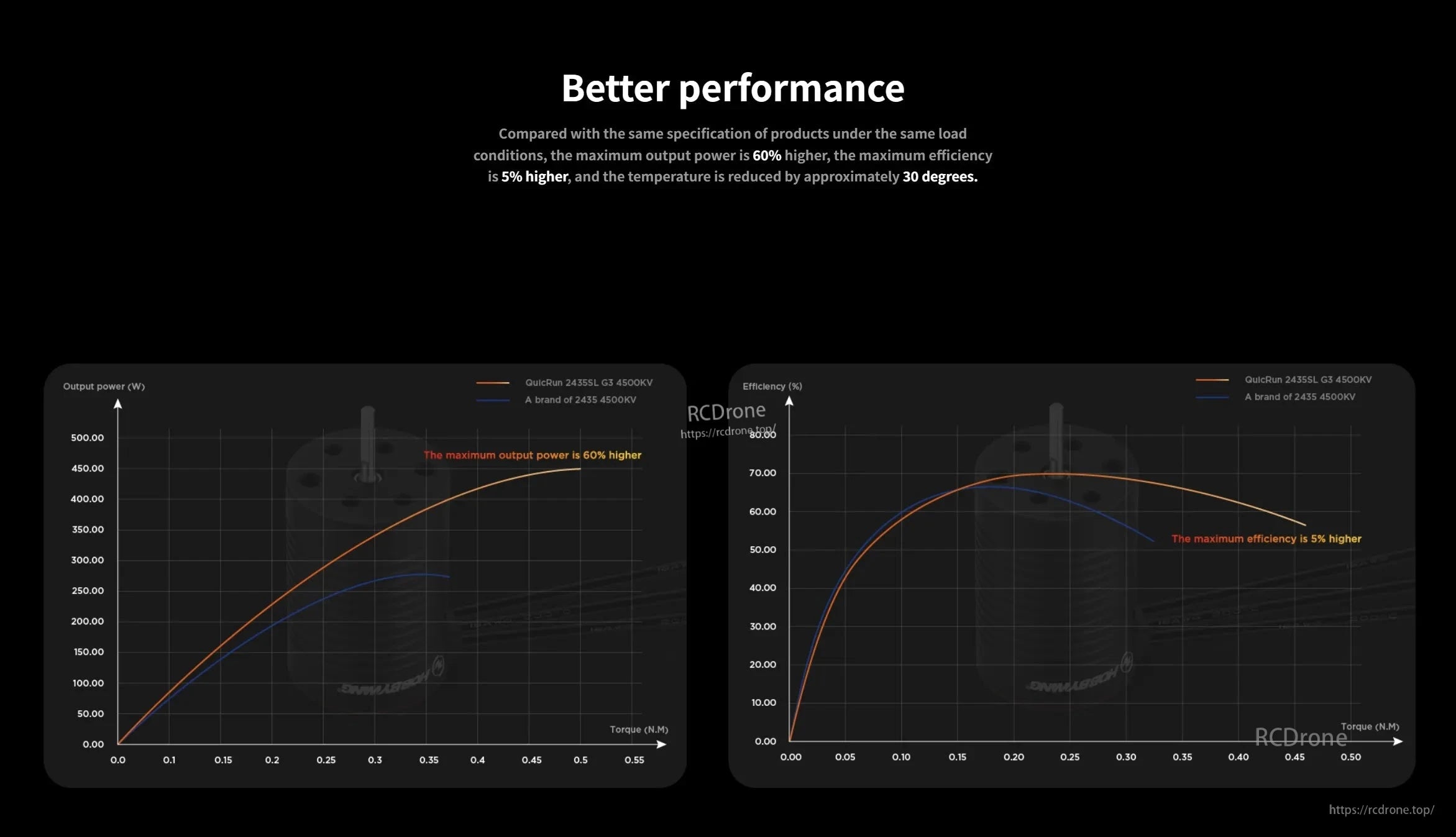 Performance graphs comparing Hobbywing QuicRun 2435SL G3 4500KV motor output power and efficiency vs torque