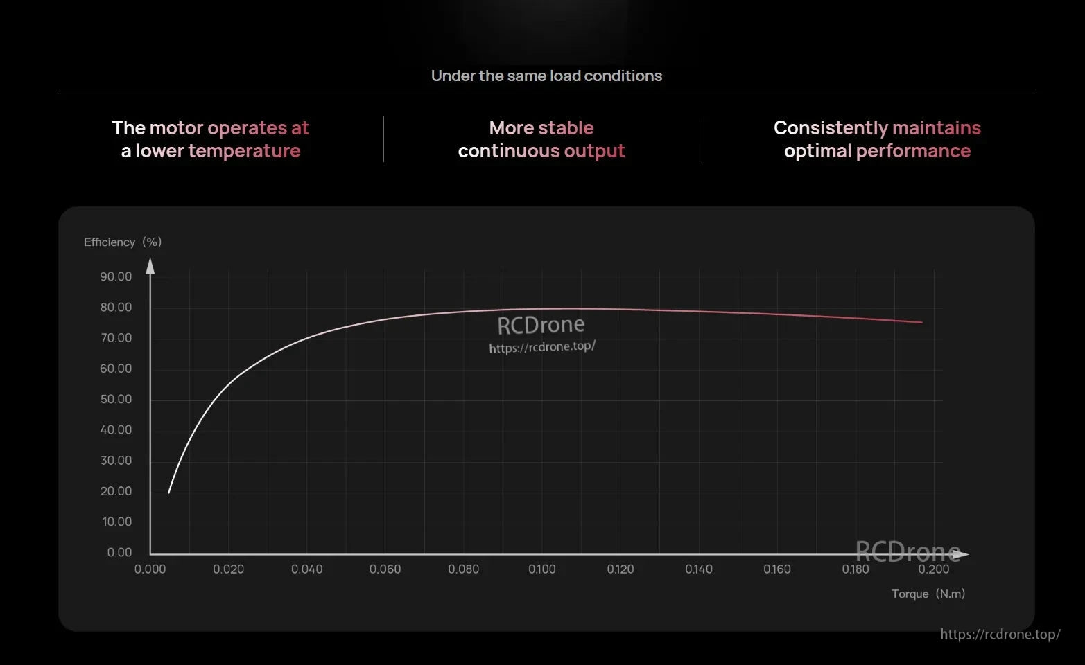 Efficiency vs torque graph for Hobbywing QUICRUN 2850 SL G2 sensorless brushless motor under the same load conditions