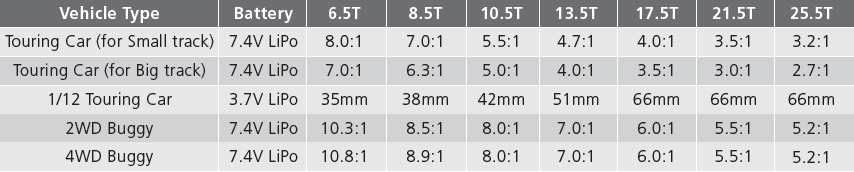 Hobbywing QUICRUN 3650 G2 motor gearing chart listing recommended ratios by vehicle type and motor turns