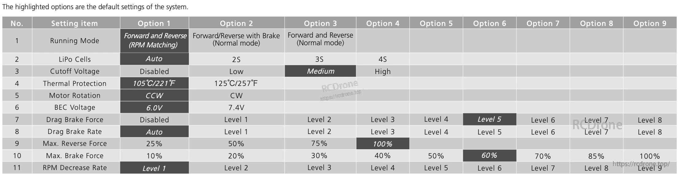 Hobbywing QUICRUN Fusion 8IGHT SE ESC settings list with default options for LiPo cells, cutoff, BEC and brakes