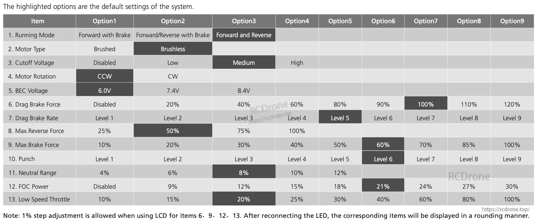 Hobbywing QUICRUN WP 10BL80 Crawler ESC Combo, Hobbywing QUICRUN WP 10BL80 crawler ESC programming table with default settings for brake, BEC voltage, and cutoff