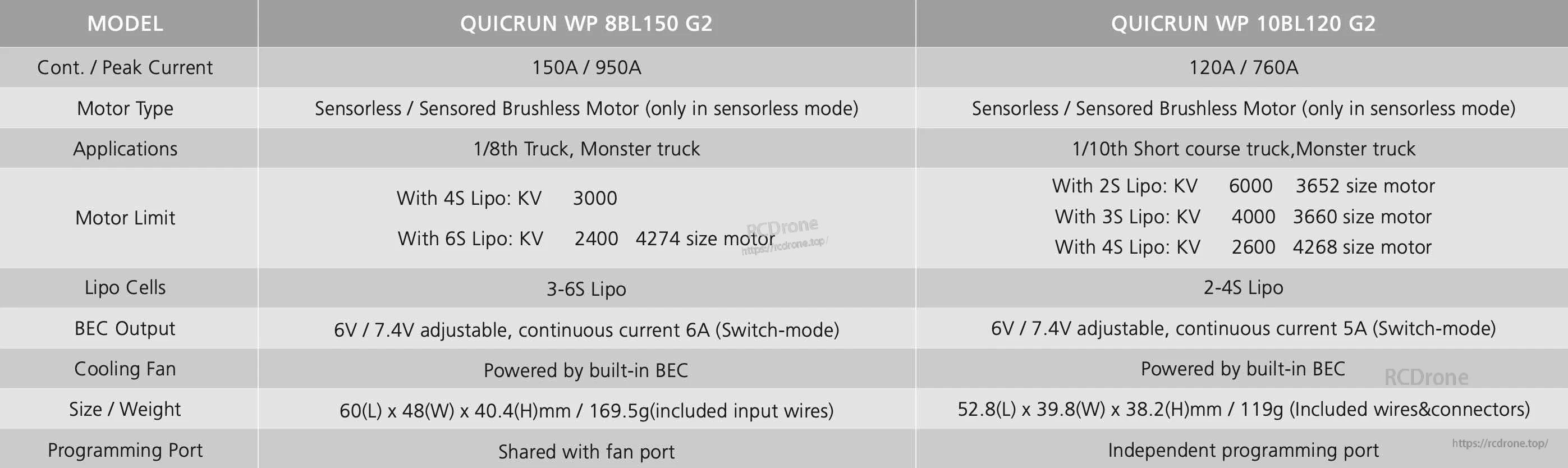 Hobbywing QUICRUN WP 8BL150 G2 ESC specs table showing 150A/950A, 3–6S LiPo, and 6V/7.4V BEC