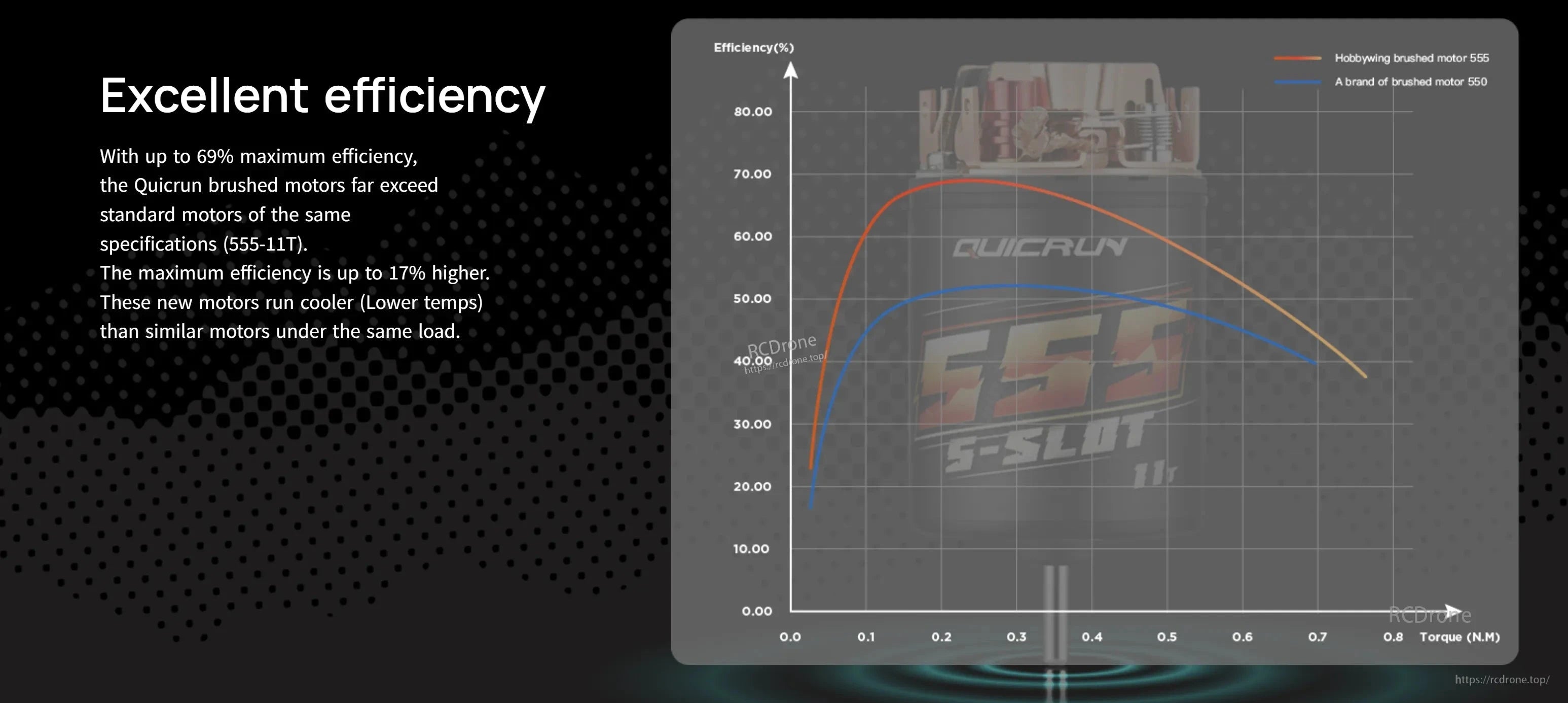 Hobbywing Quicrun 540 Brushed Motor, Efficiency vs torque chart for Hobbywing Quicrun brushed motor, comparing Hobbywing 555 to a standard 550 motor