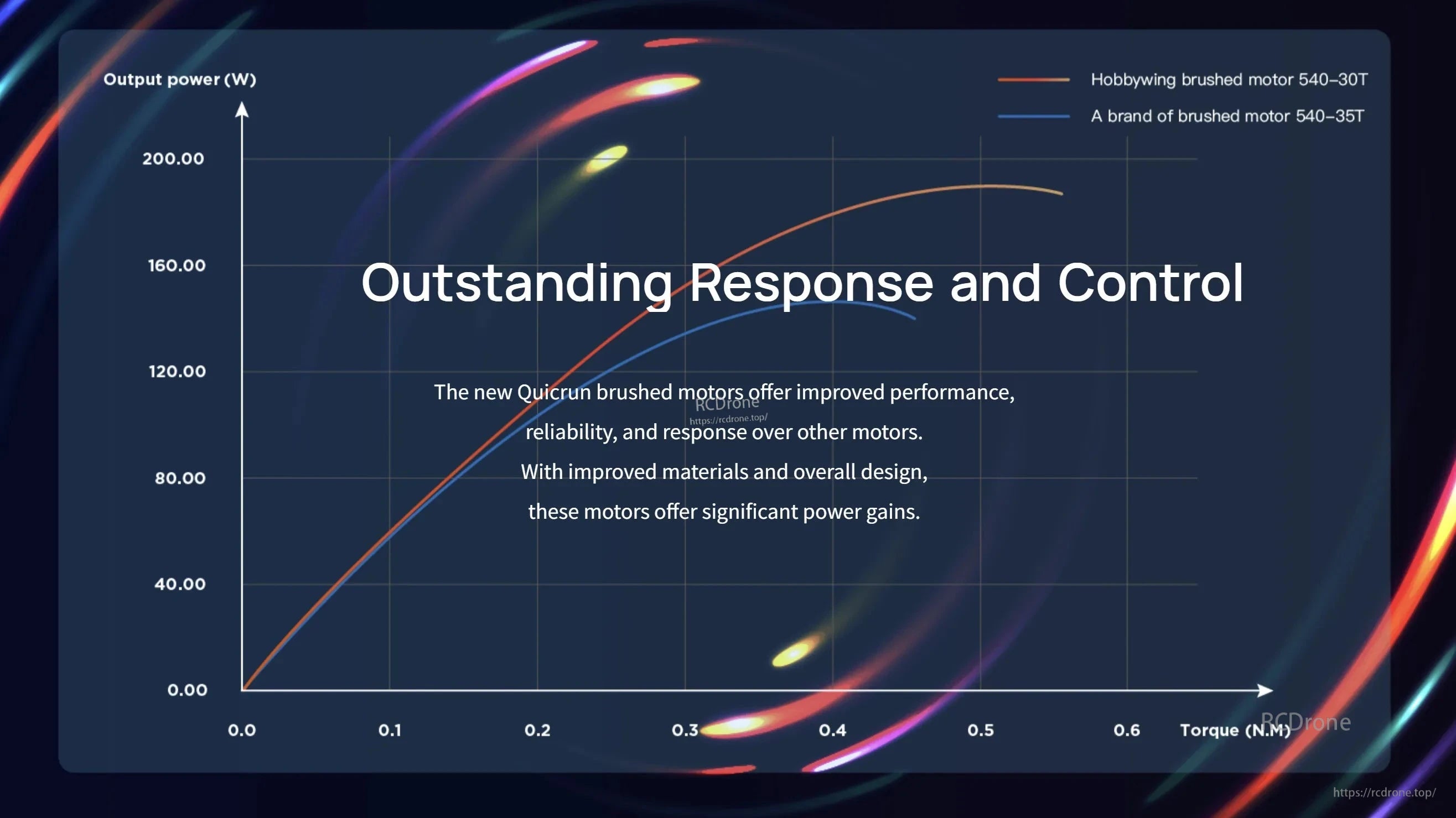 Hobbywing Quicrun 540 Brushed Motor, Output power vs torque chart comparing Hobbywing brushed motor 540-30T and another brand 540-35T