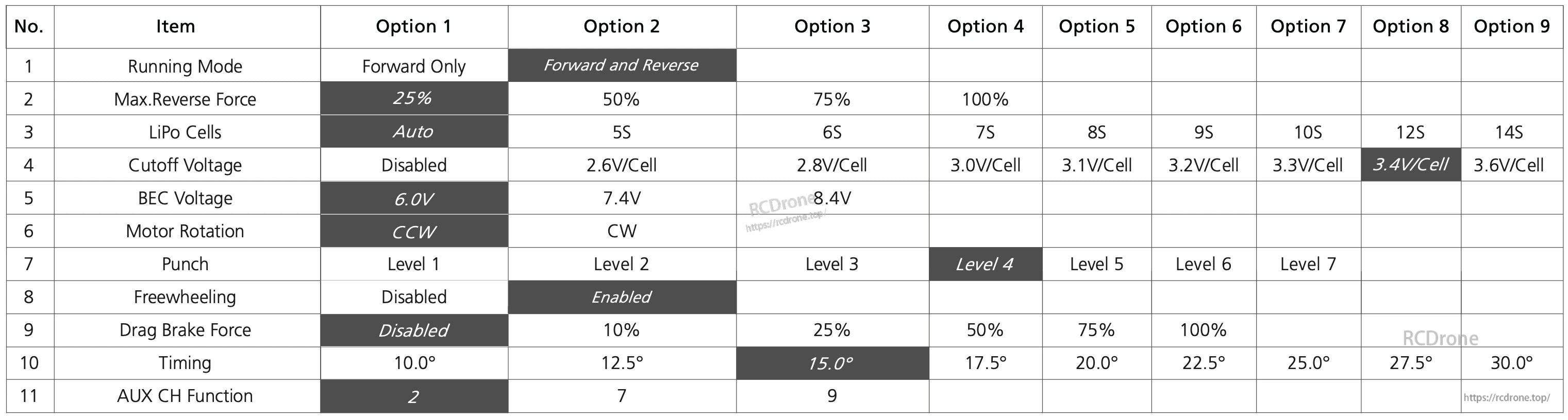 Hobbywing Seaking 300A HV V4 boat ESC settings chart with LiPo cell count, cutoff voltage, BEC voltage and timing options